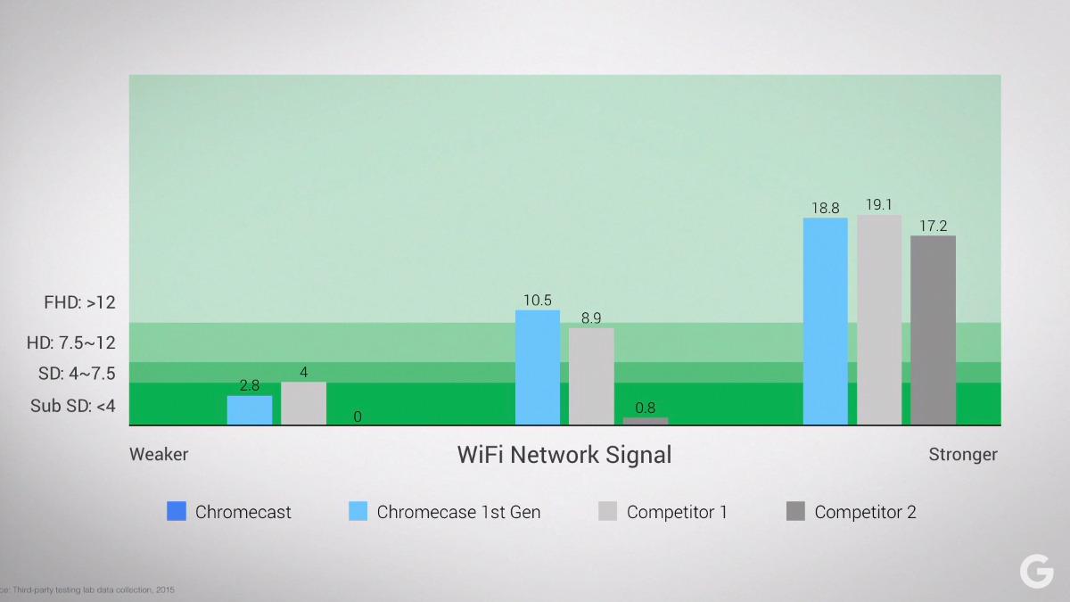 WiFi-antennen i nye Chromecast skal visstnok være mye bedre, noe denne grafen viser. Foto: Skjermdump/Google