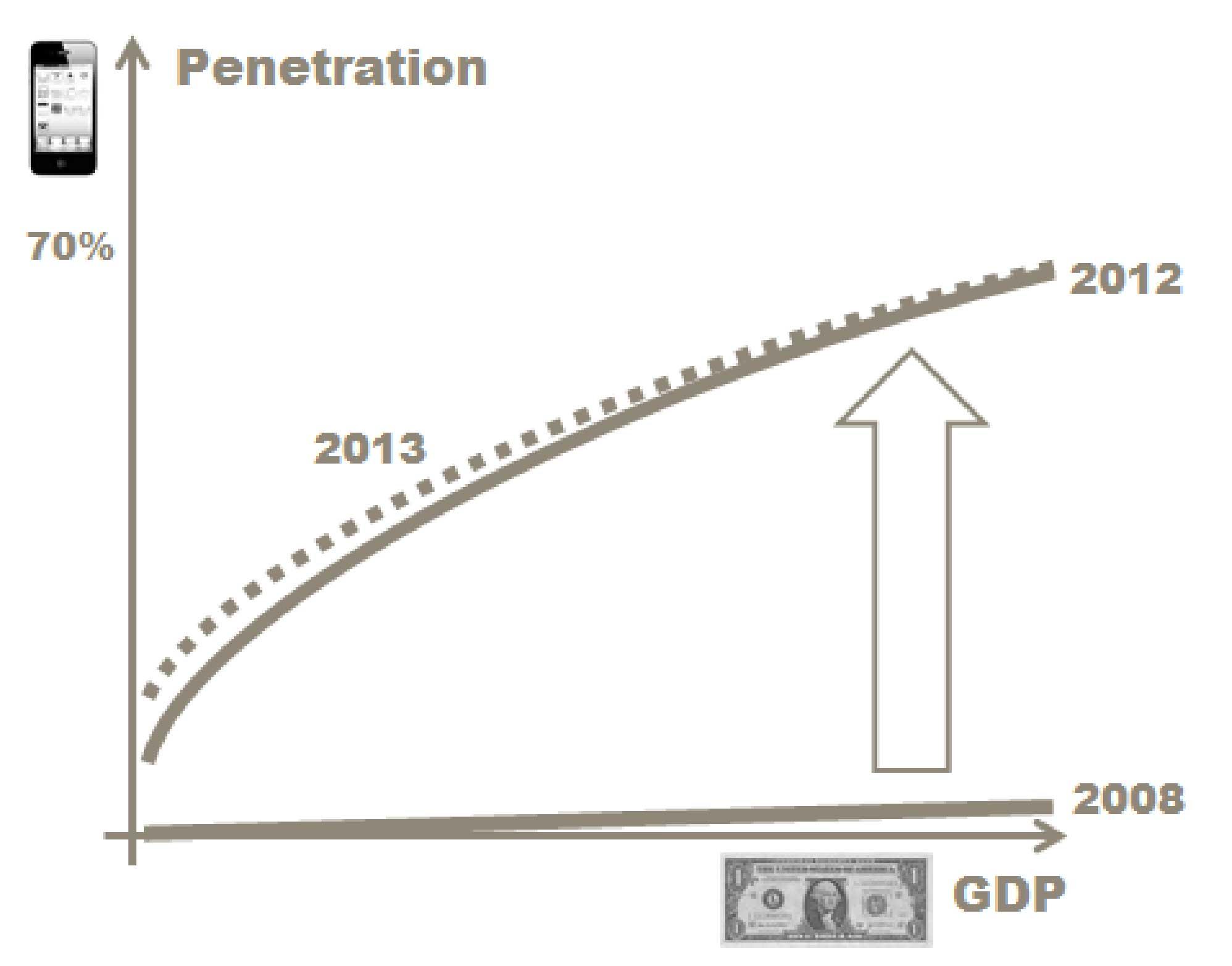 Smartmobil-penetrasjon som funksjon av BNP.