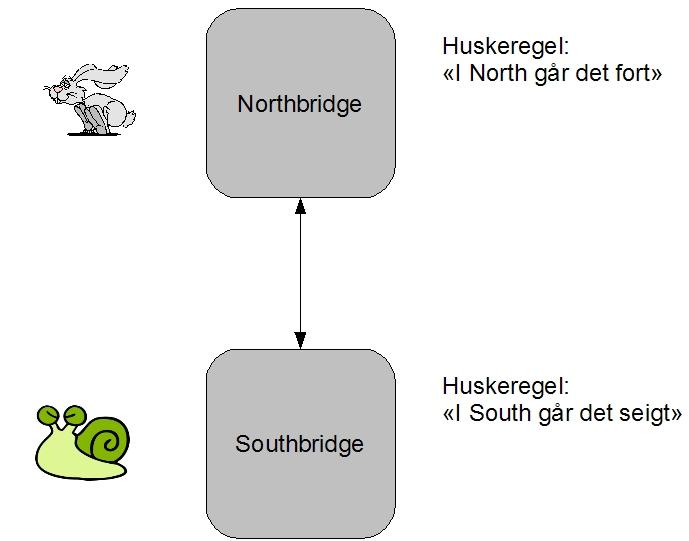 Huskeregler for å skille mellom nordside og sørside
