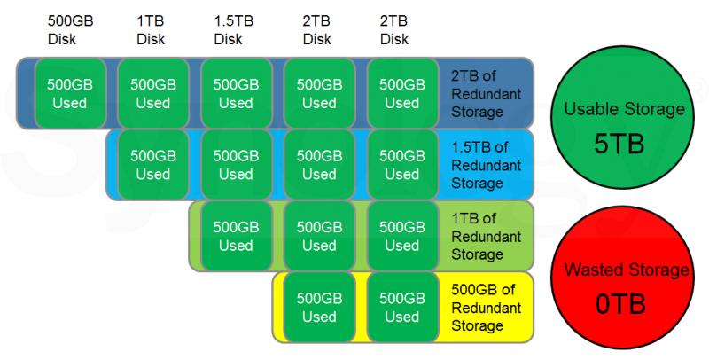 Synology kaller sitt system for «Hybrid RAID». Illustrasjonen viser hvordan plassen utnyttes ved å i praksis lage fire mindre RAID fordelt på fem disker.