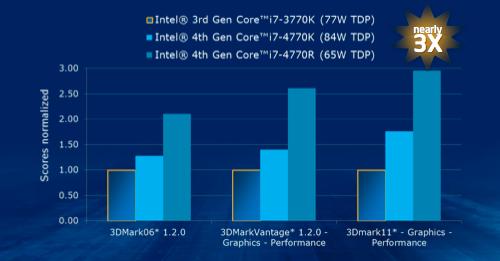 Forholdet Intel hevder grafikkbiten i Haswell vil ha, sammenlignet med Ivy Bridge.Foto: Intel