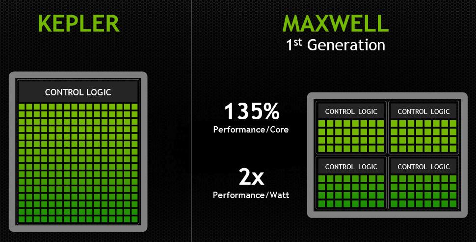 Nvidia illustrerer forskjellen mellom den gamle Kepler-baserte GTX 860M-brikken og den nye bygget på Maxwell-arkitekturen.