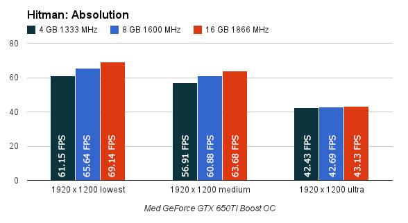 1920 x 1024 piksler med GeForce GTX 650Ti Boost OC.