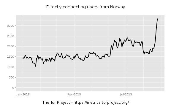 Oversikt over Tor-brukere i Norge 2013.