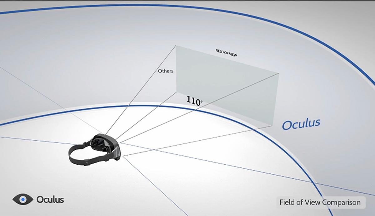 Oculus Rift skal gi betraktelig større synsfelt enn andre VR-briller.