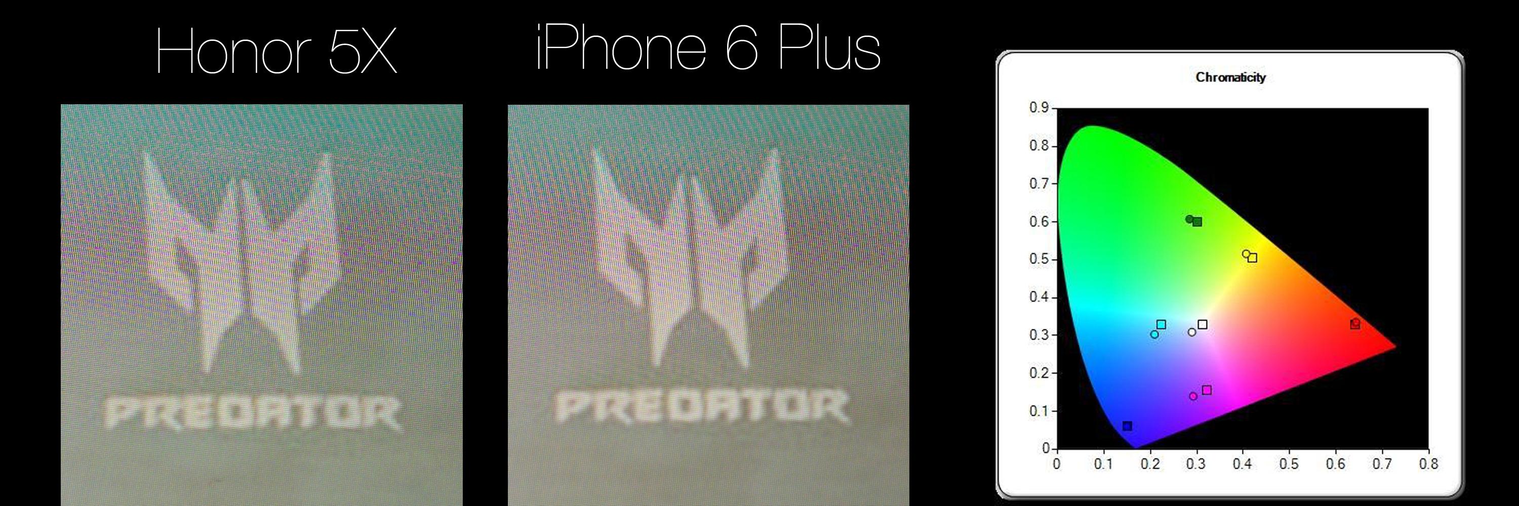 iPhone 6 Plus har samme skjermstørrelse og oppløsning som Honor 5X. Til høyre ser du fargespekteret til Honor-skjermen.