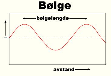 Bølgelengden er avstanden mellom to topper i en radiobølge. Foto: Wikipedia/Chrmb, CC-Attribution-ShareAlike