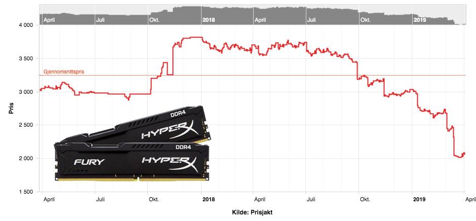 Også Kingston-RAM er halvert i pris siden toppnivået.