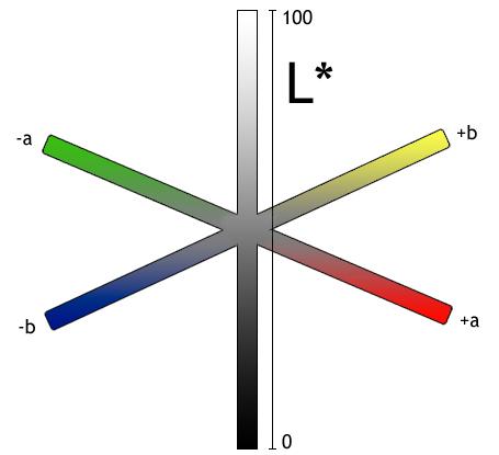 LAB-fargerommet visualisert i tre dimensjoner
