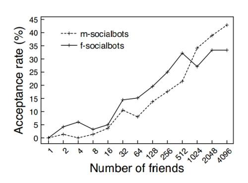 Forskningen viste at desto flere venner en person hadde, jo større sjanse var det for at han eller henne ville akseptere venneforespørselen.
