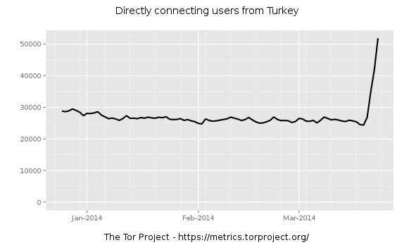 Tilkoblinger mot Tor-nettverket fra Tyrkia.Foto: Torproject