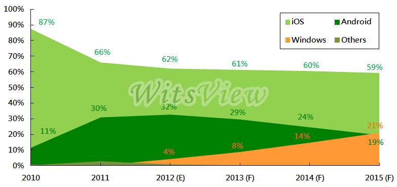 Markedsandeler, nettbrett 2010-2015. Kilde: WitsView og TrendForce.