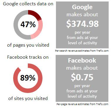 En analyse av hvordan Google og Facebook har tjent penger på undertegnede journalist aktivitet på jobb basert på de siste to måneders logger.