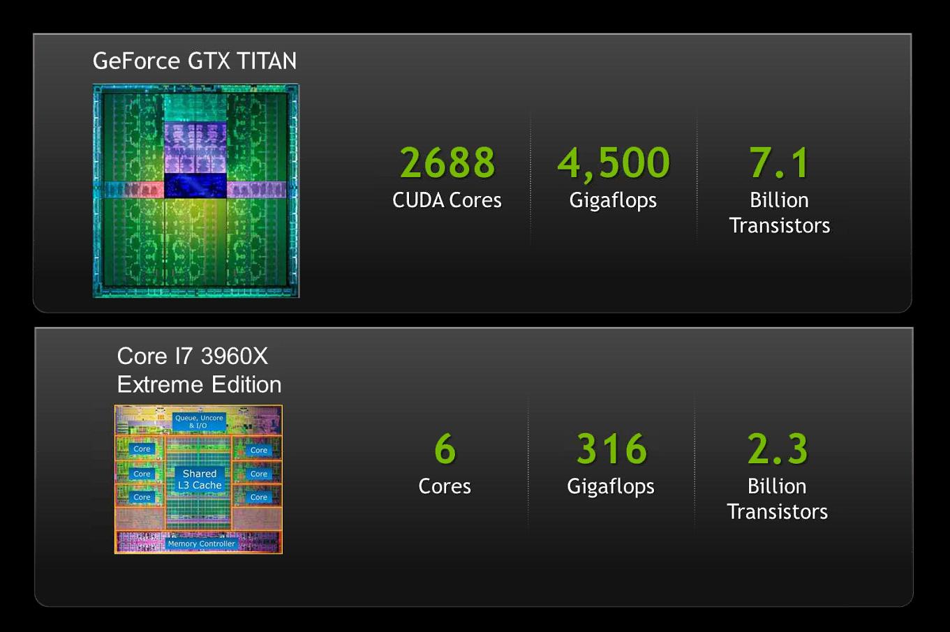 Nvidias Titan-brikke har en smule mer regnekraft enn Intels råeste prosessor. 4,5 SP TFLOPS og 1,3 DP TFLOPS er et betydelig hopp fra selv GK110-baserte Tesla K20X.Foto: Nvidia