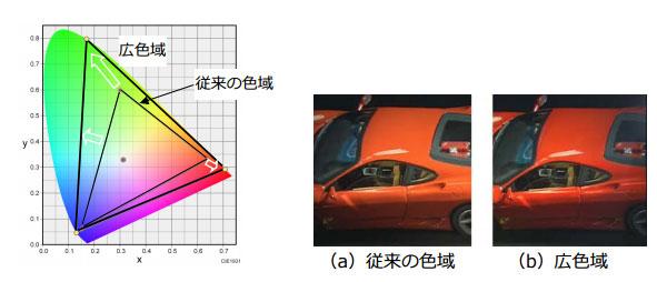Grafen til venstre viser hele fargerommet et menneskeøye kan se. Den store trekanten viser 8K, mens den lille trekanten illustrerer Full HD. Foto: NHK