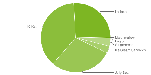 Oversikt over fordelingen av de ulike Android-versjonene. Foto: Google