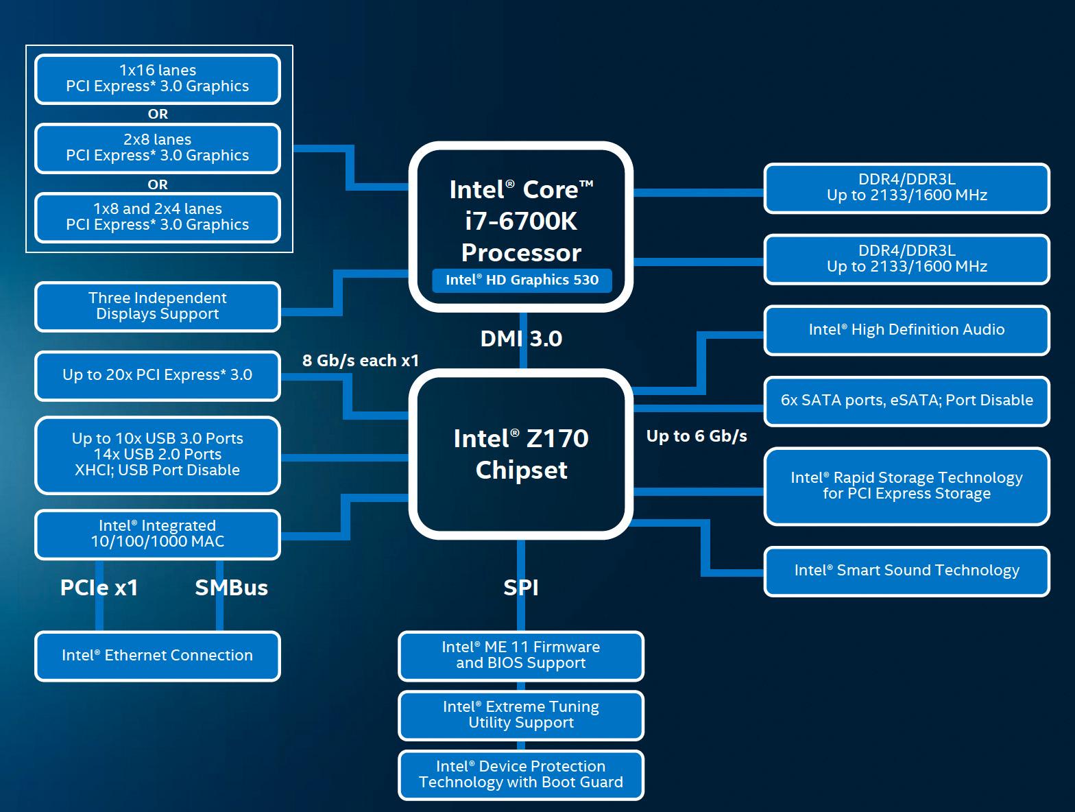 Oversikt over Skylake-baserte Core i7-6700K og det nye brikkesettet. Foto: Intel