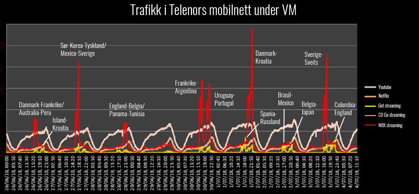 Slik har trafikken vært i Telenors mobilnett mellom 26. juni og i går. (Klikk på bildet for større versjon)