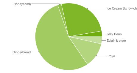 Her ser du fordelingen av Android-versjoner blant brukerne. (Kilde: Google).
