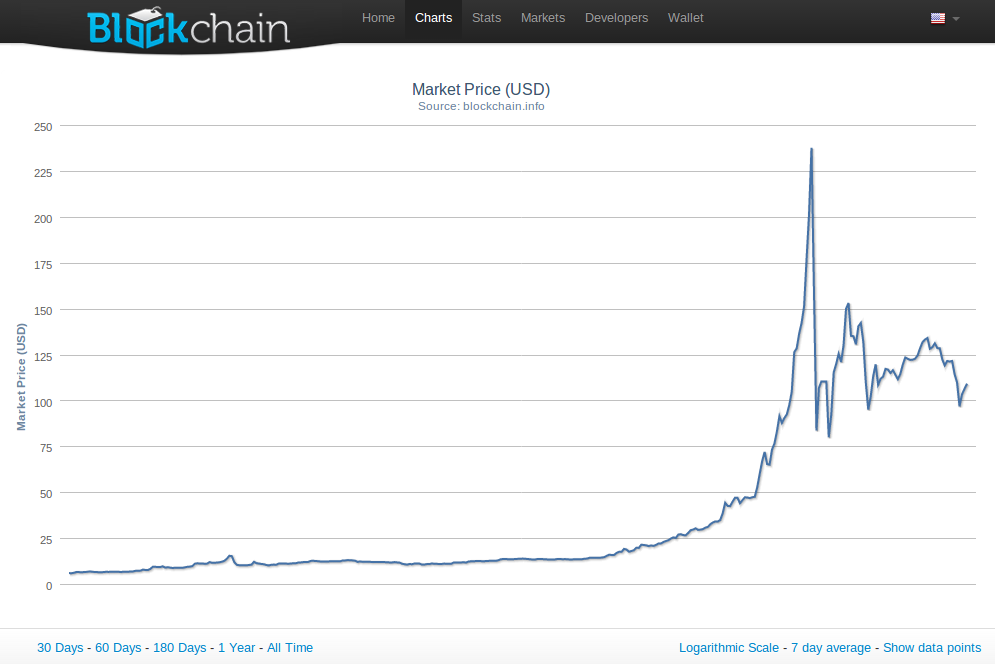 Bitcoin-kursen mot amerikanske dollar siste 12 måneder. (Kilde: BlockChain.info)