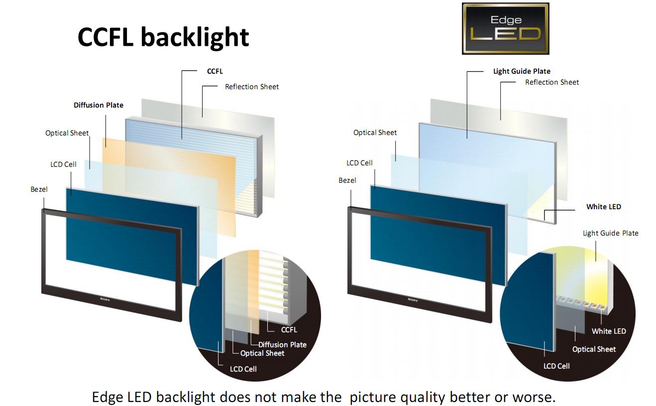 Illustrasjon: Forskjellen på baklys med CCFL og kant-LED
