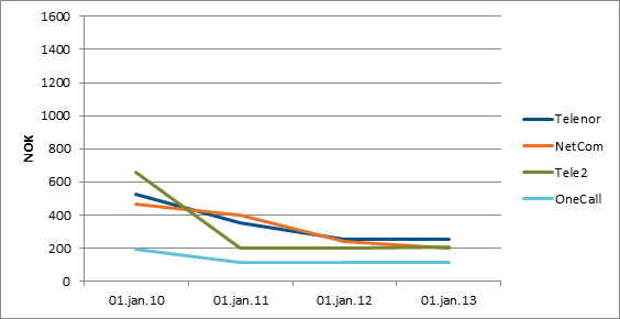 PT-sjef Torstein Olsen viser til denne grafen som viser prisutviklingen i det norske markedet etter at Tele2 lanserte sitt eget nett.