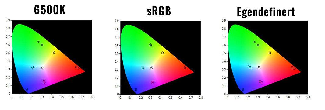 Fargene ble aldri korrekte uansett hva vi justerte på. sRGB-modusen ga imidlertid ganske korrekte farger, bortsett fra at hvitfargen er hakket for blått.
