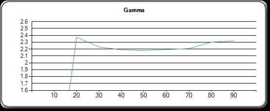 Gamma-kurven ble meget nøyaktig når vi var ferdig å kalibrere. Foto: Ole Henrik Johansen / Tek.no