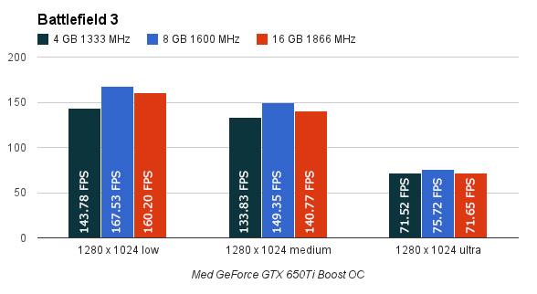 1280 x 1024 piksler med GeForce GTX 650Ti Boost OC.