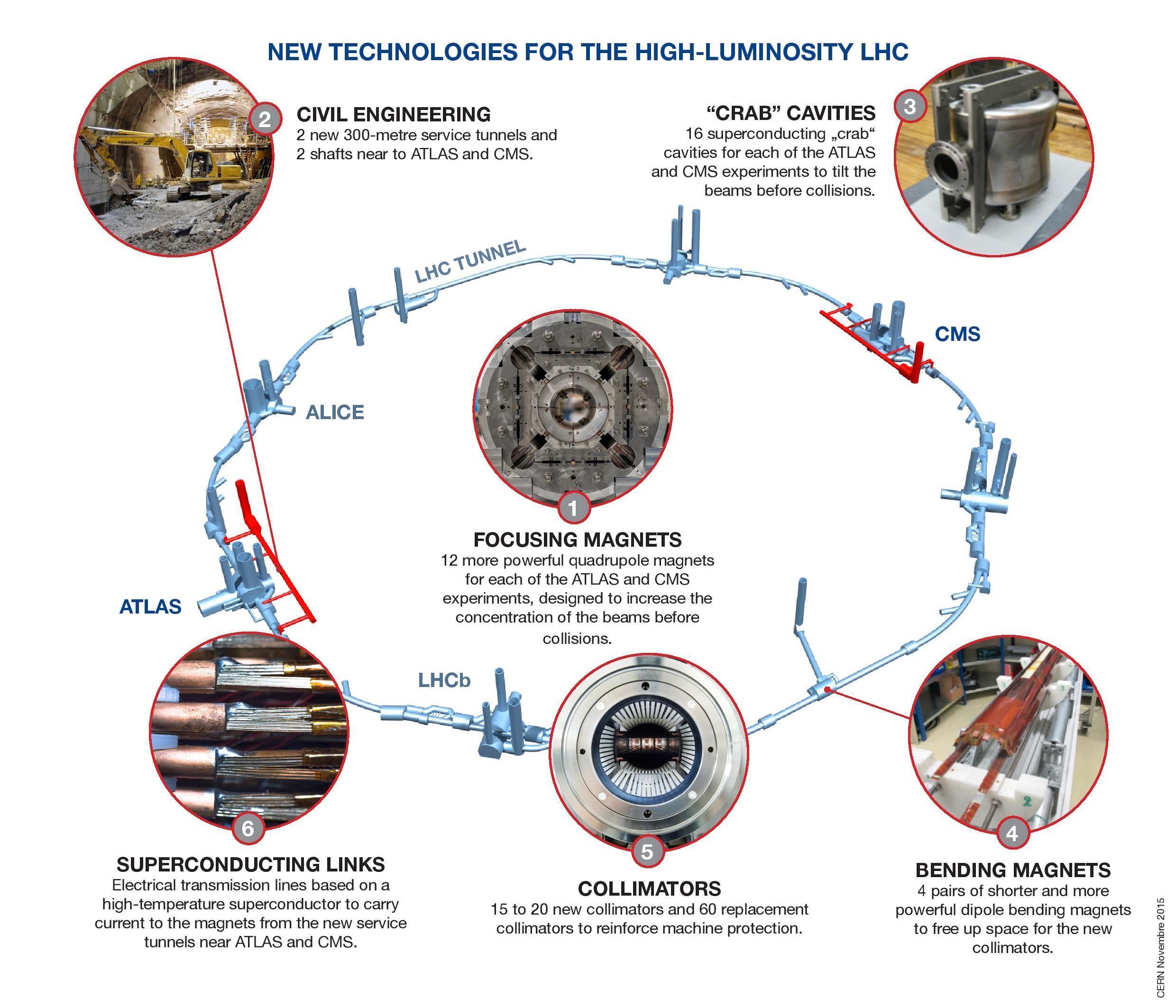 Oversikt som viser hva oppgraderingen skal bestå i. Foto: CERN