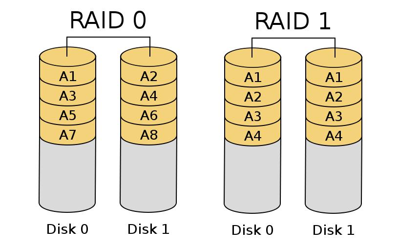 RAID 0 striper og RAID 1 speiler.