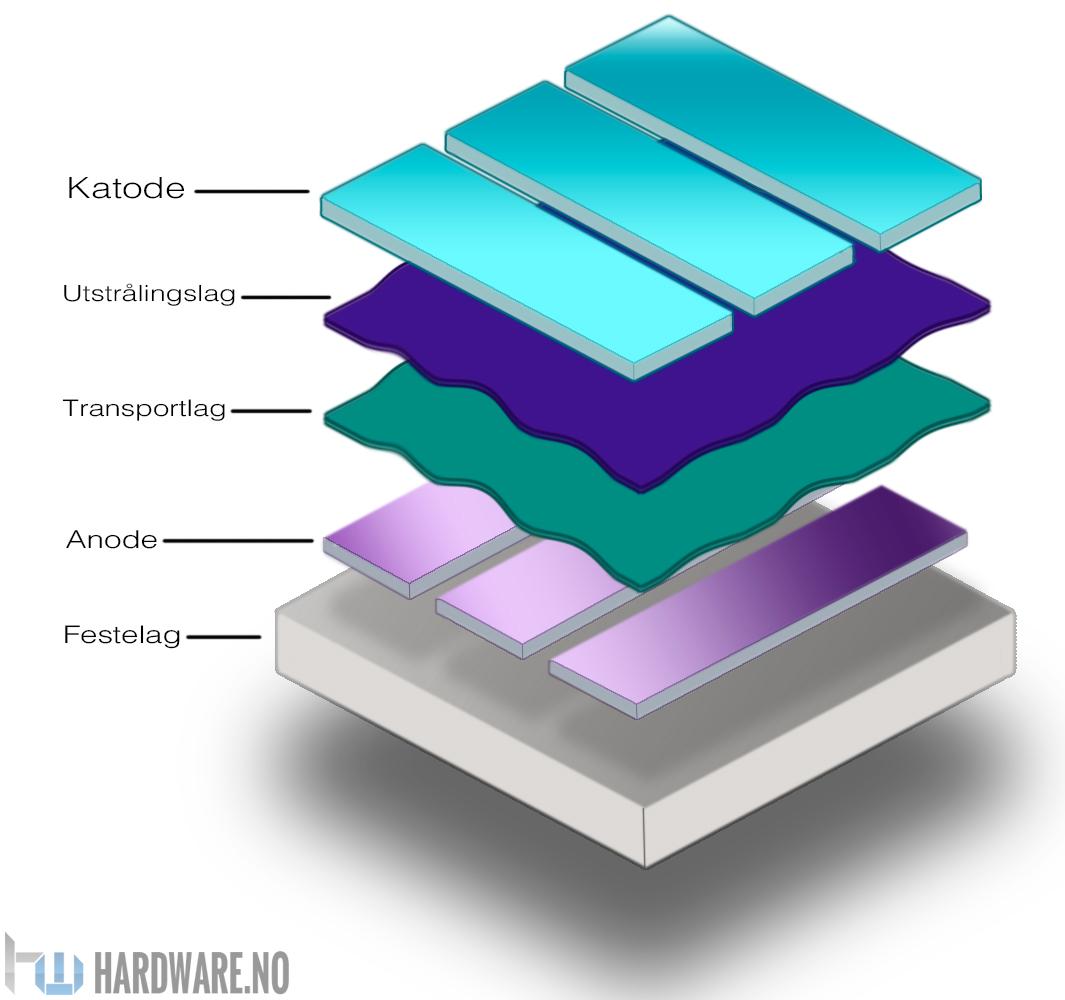 Her er en illustrasjon på hvordan OLED-lagene er bygget opp.Foto: Niklas Plikk / Hardware.no