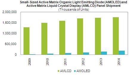 Søylene viser forventede leveranser av LCD og AMOLED-skjermer til og med 2014. (Grafikk: Isuppli)