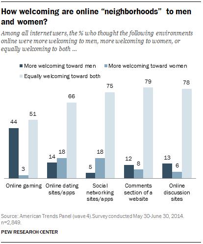 Oversikt over hvor velkomne menn, kvinner og brukerne som helhet føler seg i forskjellige arenaer på nettet.Foto: Pew Research Center