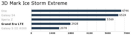 Grand Era LTE overrasker positivt i den tyngste av testene vi kjører. 3D Mark Ice Storm Extreme får den nemlig bedre tall fra enn Samsung Galaxy S3.