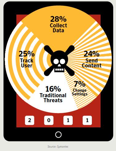 Illustrasjonen viser hva skadelig programvare til mobiltelefonen gjør. Hele 53 prosent sporer hva du gjør eller samler inn data som ligger på mobilen.