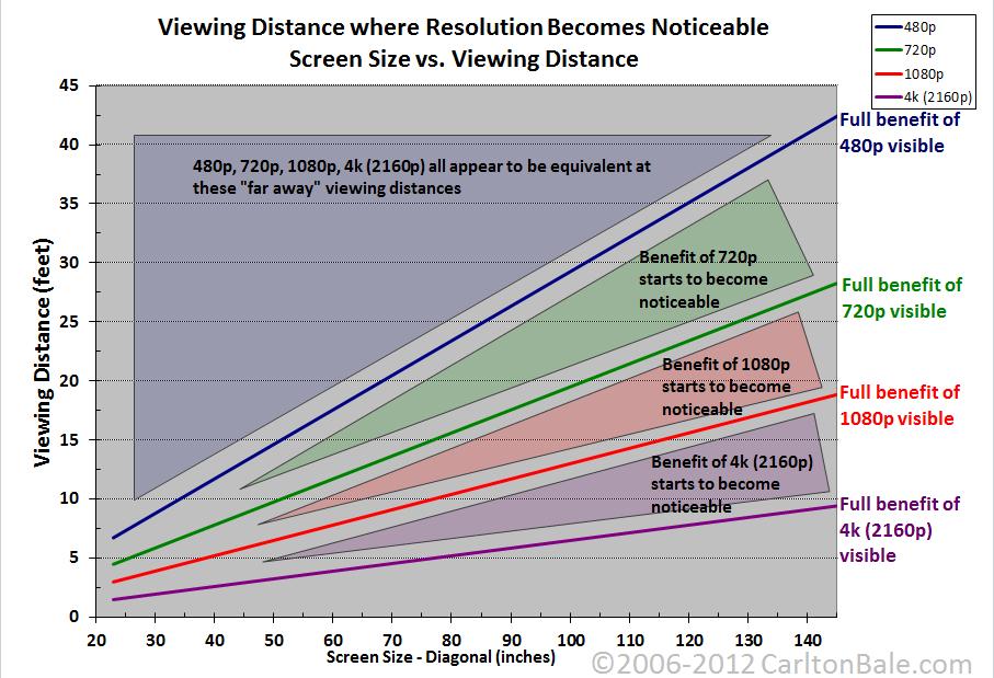 Dette er grafen som viser hvilken skjermstørrelse og seeravstand som må til for utnytte de ulike oppløsningene fullt ut. Foto: Charlton Bale