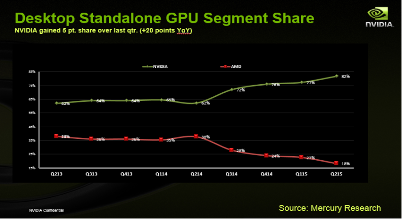 Ifølge Mercury Research' rapport faller markedsandelen stygt for AMD.