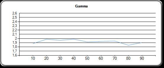 Gamma før kalibrering.Foto: Roy Arne Christiansen, Hardware.no