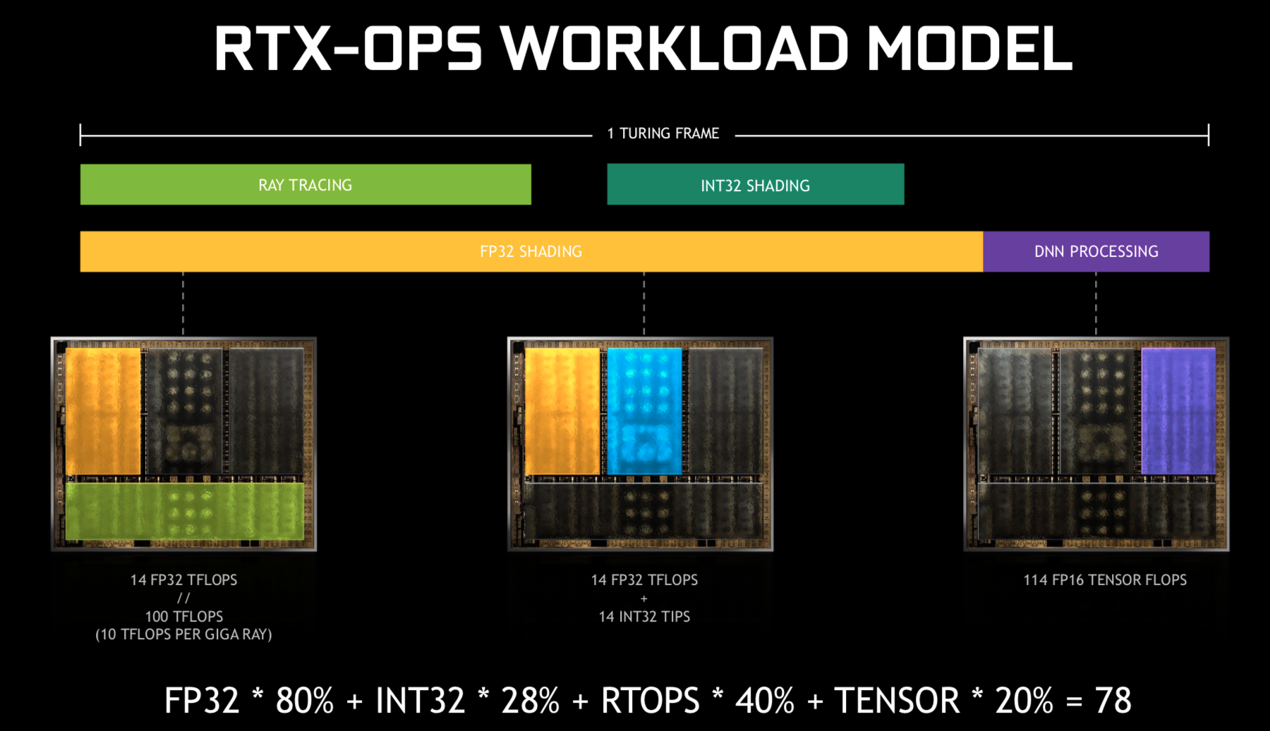 Dette er formelen for Nvidias RTX-OPS, som de bruker for å skille ytelsen til de nye RTX-kortene.