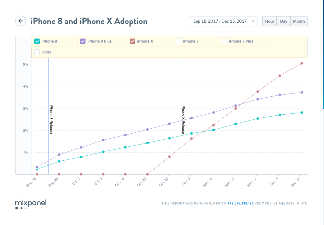 Her er grafen som angivelig viser at iPhone X selges mer enn iPhone 8. Bilde: Mixpanel