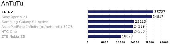 LG G2 er den av telefonene vi har testet som gjør det best i ytelsestesten AnTuTu - det er imidlertid tett mellom de to i toppen.
