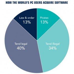 47 prosent av PC-brukerne i undersøkelsen skal ha hatt ulovlig programvare på maskinen sin. (Kilde: BSA)