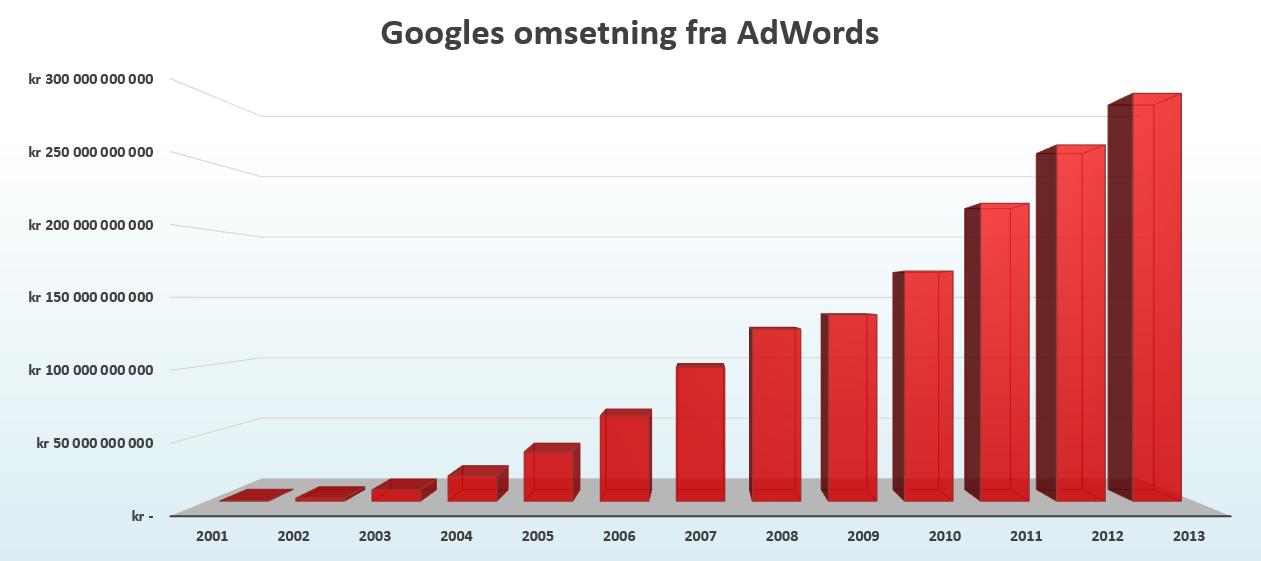 Her ser vi den enorme utviklingen i Googles annonseinntekter (kilde: Googles offisielle regnskapstall).