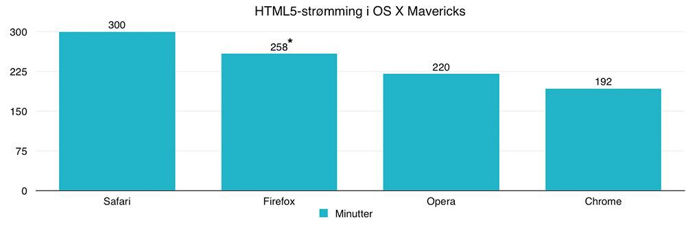 * Firefox støtter ikke høyere oppløsning enn 360p i HTML5-modus på OS X. Derfor kan ikke nettleseren sammenlignes direkte mot konkurrentene – som alle strømmet video i 720p-oppløsning.