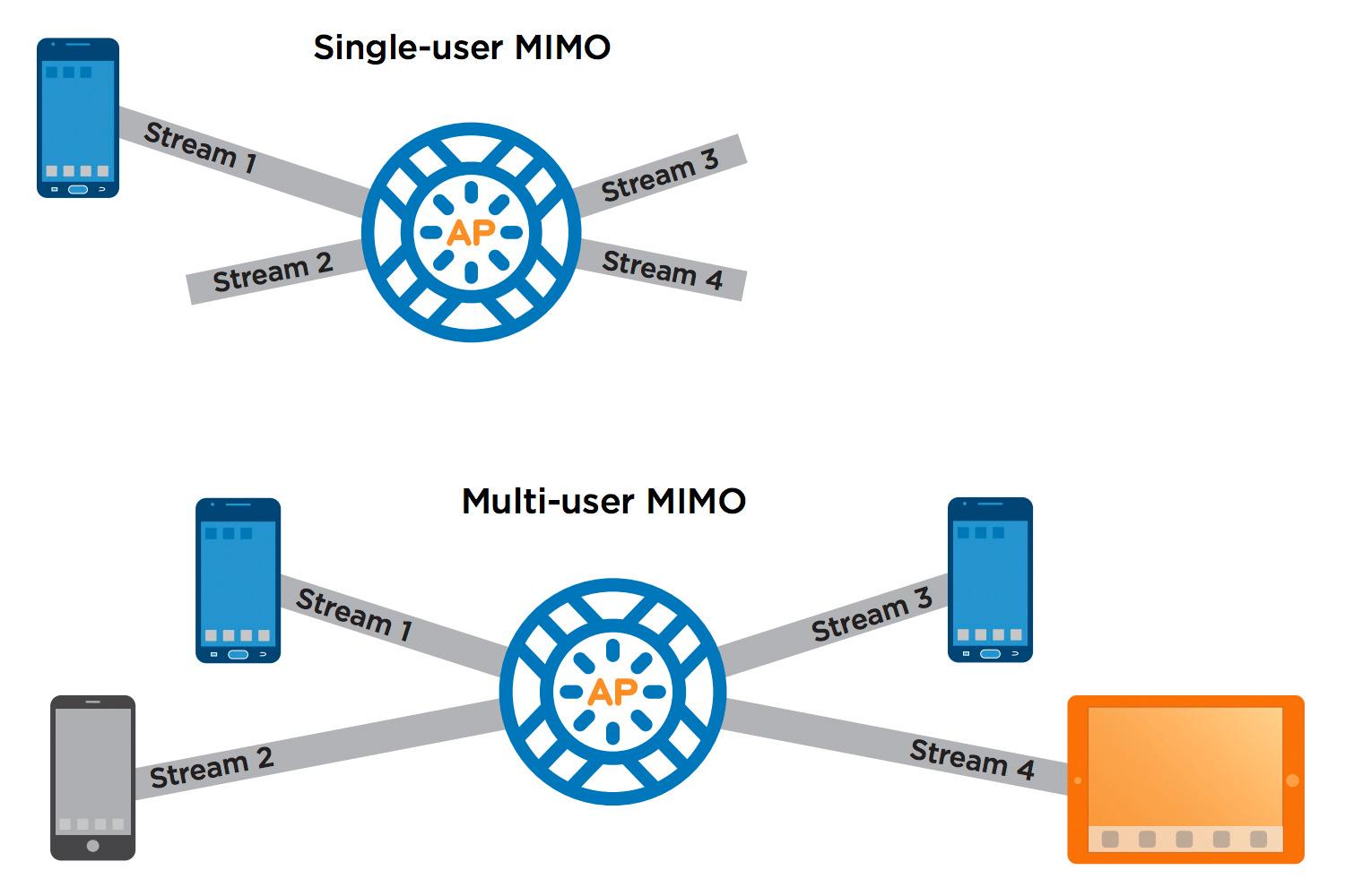 Slik forklarer nettverksleverandøren Xirrus forskjellen på SU-MIMO og MU-MIMO. Det øverste aksesspunktet har en 4x4-antennekonfigurasjon, men kommuniserer med en 1x1-klient. Dermed er det tre datastrømmer som «går til spille» før aksesspunktet går videre til neste klient. Det nederste aksesspunktet har en 4x4-antennekonfigurasjon og kommuniserer med fire 1x1-klienter samtidig.