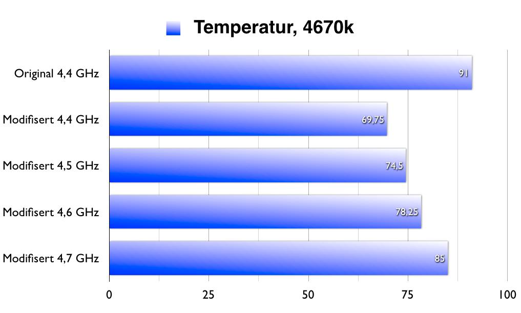 Gjennomsnittlig kjernetemperatur etter 1 time i stresstestprogrammet Linpack.