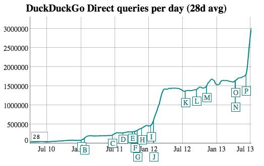 Trafikkutviklingen til DuckDuckGo.Foto: DuckDuckGo