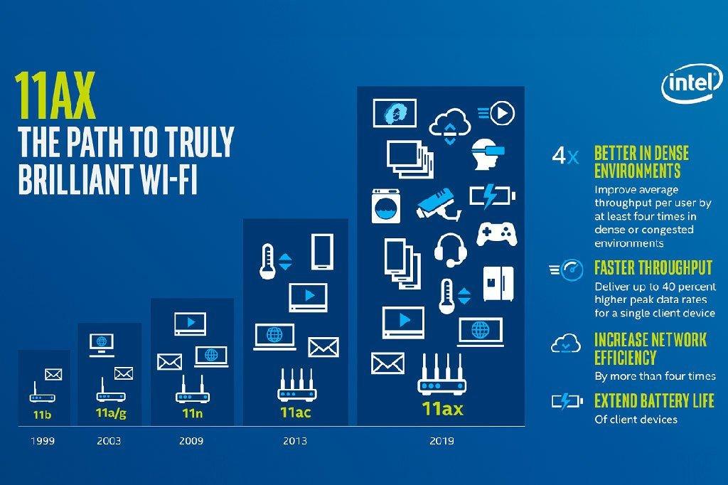 802.11ax, også kalt Wi-Fi 6, øker i hovedsak toleransen for mange enheter på nettverket samtidig. 