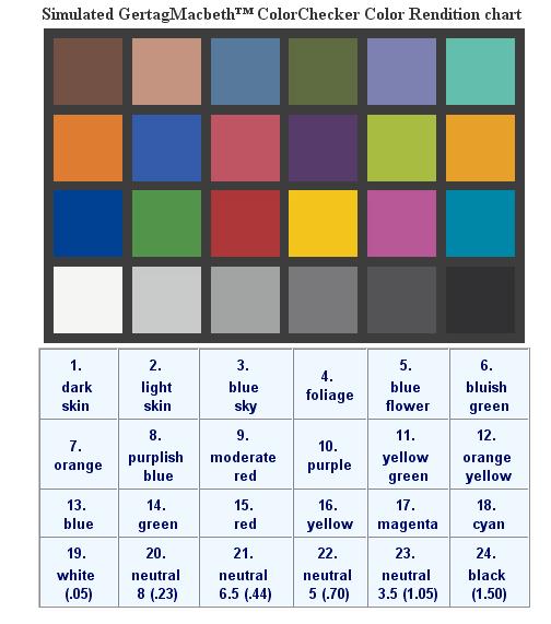 Fargegjengivelse, forklaring til ColorChecker